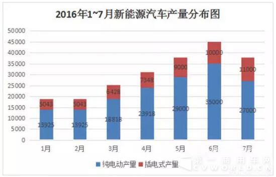 2016年1-7月新能源汽车产量分布图.jpg