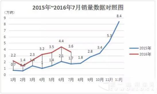 2015-2016年7月销量
对照图.jpg