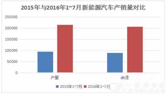 2015年-2016年7月新能源汽车产销量对比.jpg