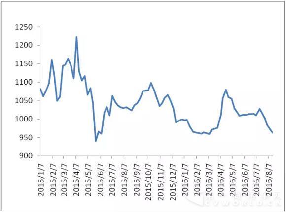 图 1 2015-2016年各周中国公路物流运价指数.jpg