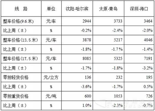 表1 本周部分线路平均价格及环比情况对比.jpg