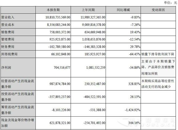 江铃主要财务
变动情况.jpg