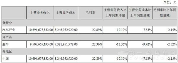 江铃主营业务构成情况.jpg