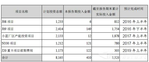 江铃非募集资金投资的重大项目情况（单位：百万元）.jpg