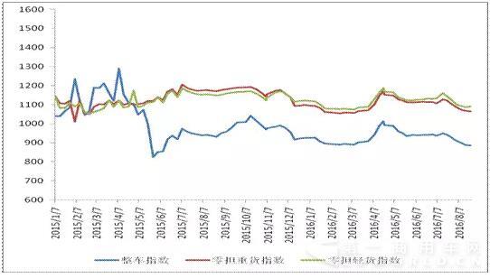 图 2 2015年以来各周中国公路物流运价分车型指数.jpg