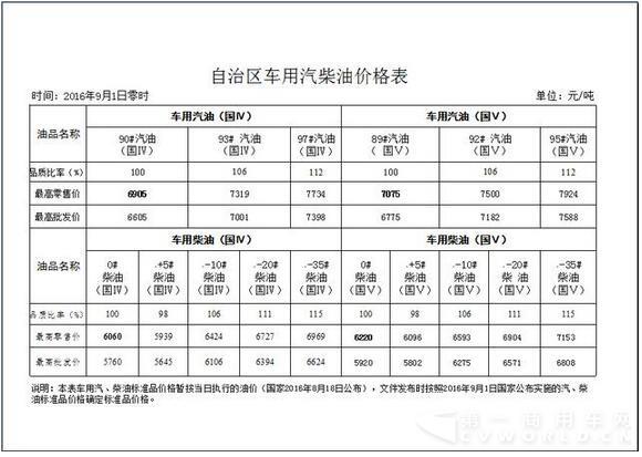 自治区车用汽柴油价格表.jpg