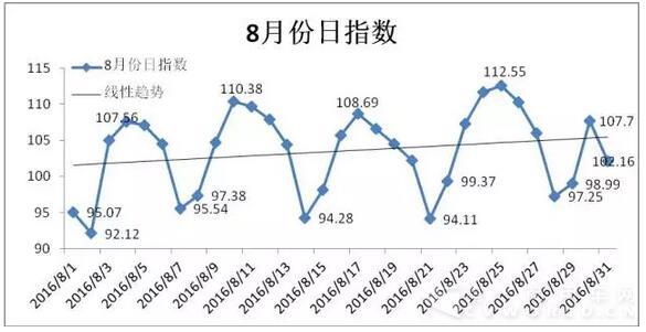 2016年08月份公路货运效率指数为103.51  2.jpg