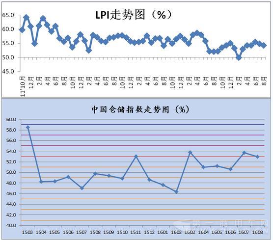 8月物流业景气指数.jpg