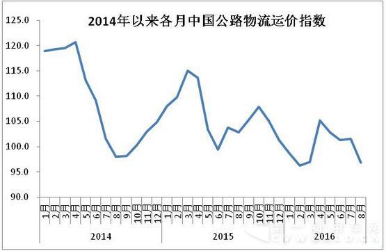 8月物流业景气指数2.jpg