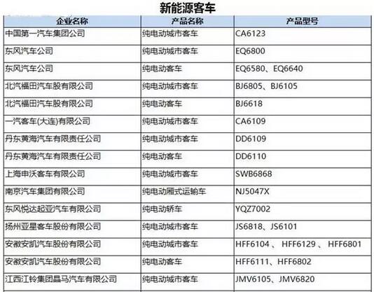 工信部：第287批新车公告发布 覆盖246款新能源车型.jpg