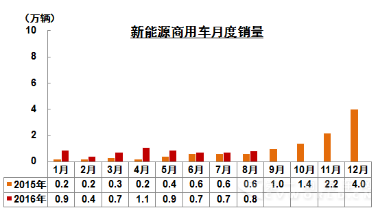 新能源商用车月度销量.png