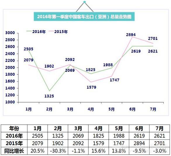 2016年（1月-7月）中国
出口总量走势图5.jpg