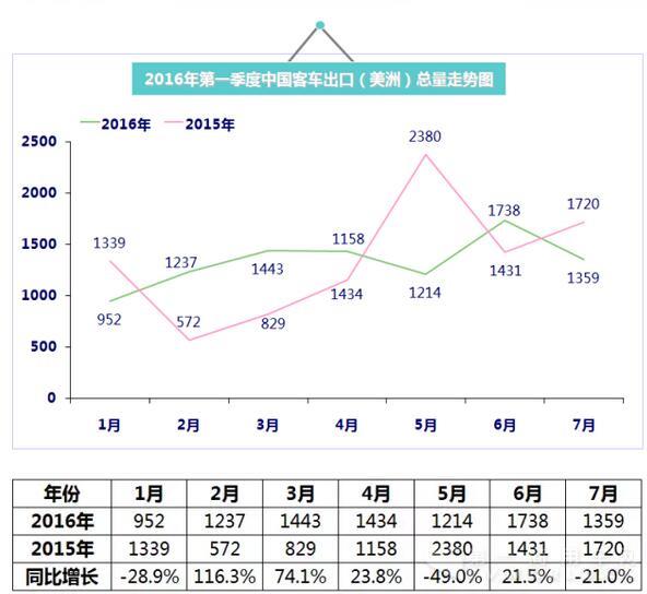 2016年（1月-7月）中国
出口总量走势图7.jpg