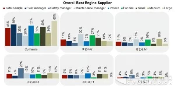 样本调研显示，不管是车队经理、安全经理、还是保修经理，康明斯都是他们心中的首选动力.webp.jpg