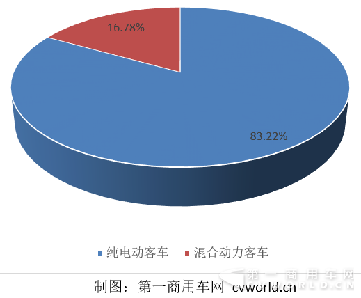 2016年1-9月纯电动与混合动力
产量占比.png