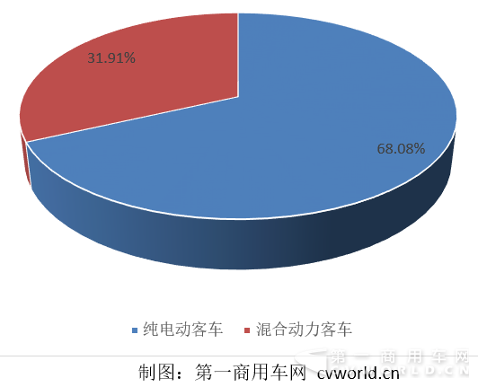 2015年1-9月纯电动
与混合动力
产量占比.png