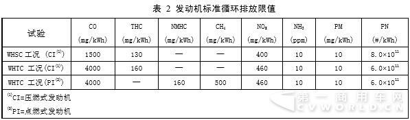 发动机标准循环排放限值标准.jpg