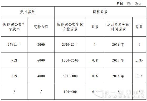 绿色公交推广奖补标准.jpg