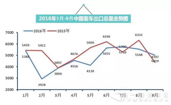 2016年中国
出口走势图（1月-9月）.jpg