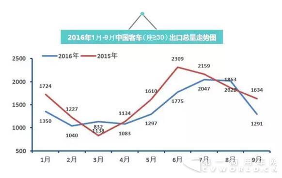 2016年中国
出口走势图（1月-9月）4.jpg