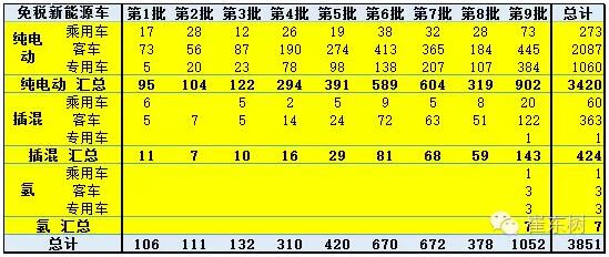 新能源车免车购税第九批目录分析.jpg