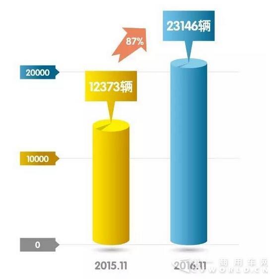 同比增超87% 解放前11月销中重卡17.7万辆.jpg