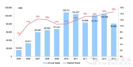 陕汽2005~2015年的年销量以及市场份额.jpg