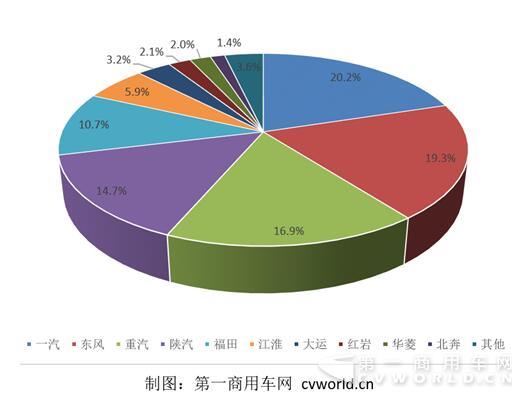 重卡市场份额图.jpg