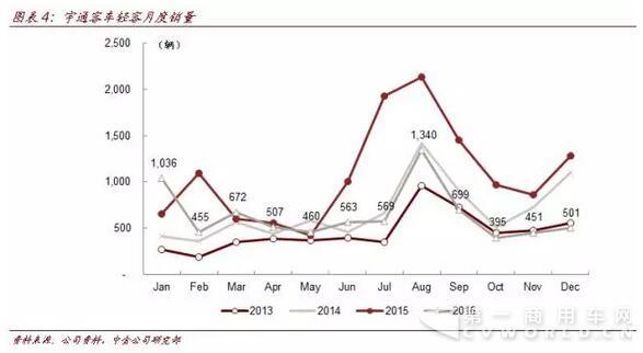 宇通
：补贴退坡三方共担 17年机会大于压力4.jpg