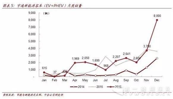 宇通
：补贴退坡三方共担 17年机会大于压力5.jpg