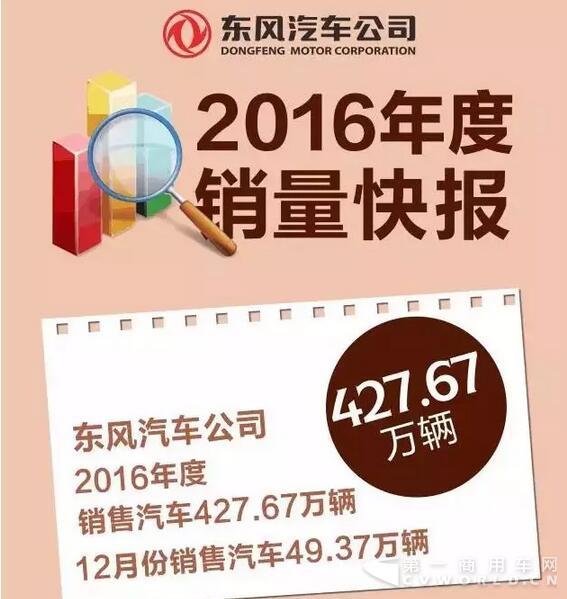 东风2016销车428万辆 商用车销售49万辆.jpg