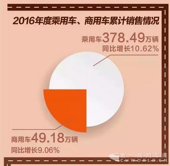 东风2016销车428万辆 商用车销售49万辆2.jpg