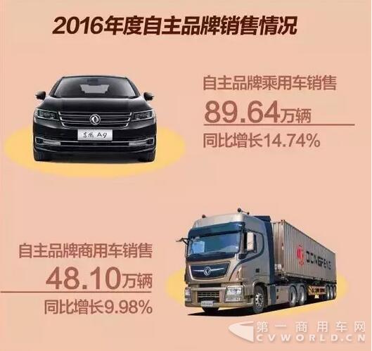 东风2016销车428万辆 商用车销售49万辆3.jpg