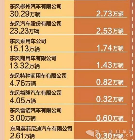 东风2016销车428万辆 商用车销售49万辆5.jpg