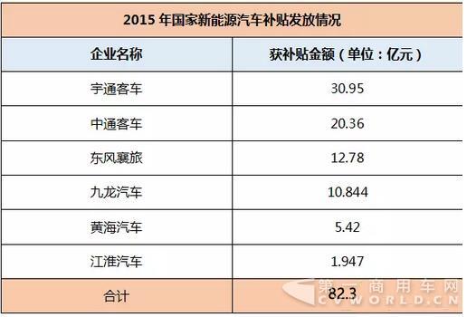 6企业累计收到82.3亿元新能源汽车补贴款 只是冰山一角？.jpg