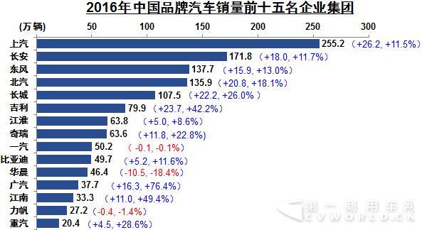 中国品牌汽车销量前十五名企业集团.jpg