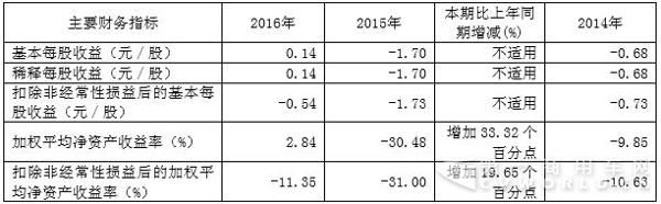 华菱近三年主要会计
和财务指标2.jpg