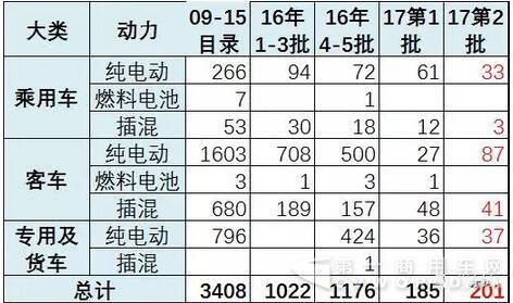 17年第2批新能源车推广目录奠定50%强增速基础2.jpg