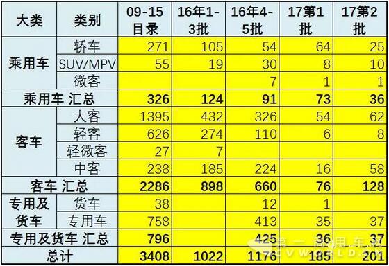 17年第2批新能源车推广目录奠定50%强增速基础3.jpg