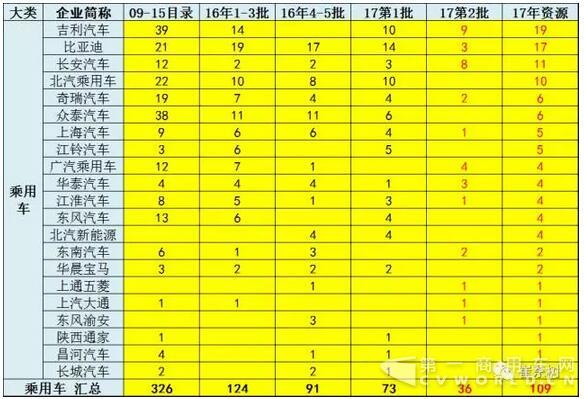 17年第2批新能源车推广目录奠定50%强增速基础5.jpg