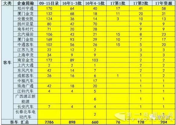 17年第2批新能源车推广目录奠定50%强增速基础6.jpg