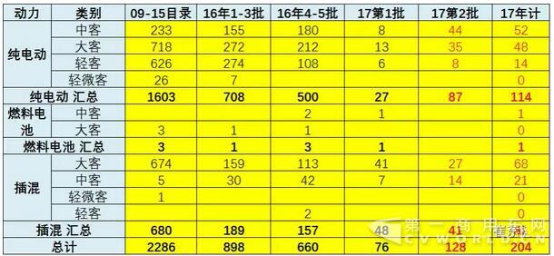 17年第2批新能源车推广目录奠定50%强增速基础8.jpg