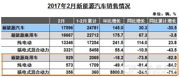 2月新能源商用车销售.jpg