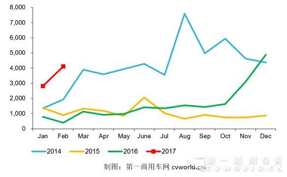 天然气卡车市场走势图.jpg