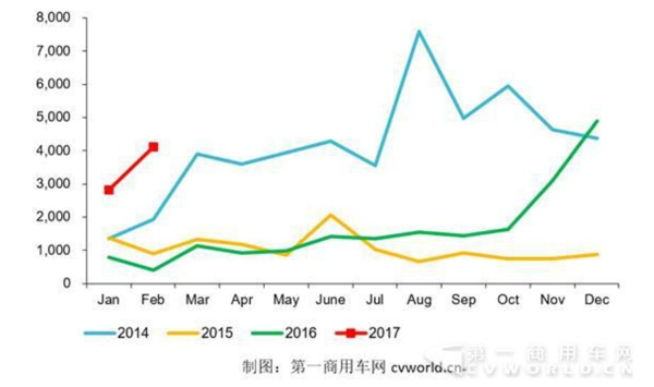 2014-2017年天然气重卡产量走势图.jpg