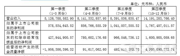 2016 年分季度主要财务
.jpg