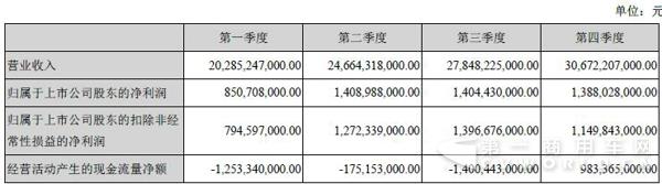 比亚迪分季度主要财务指标.jpg