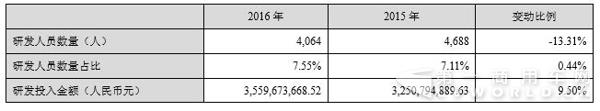 公司研发投入情况.jpg