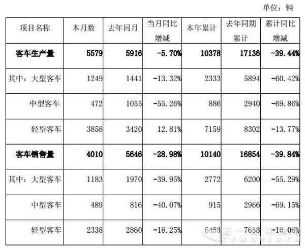 金龙汽车3月产销
.jpg