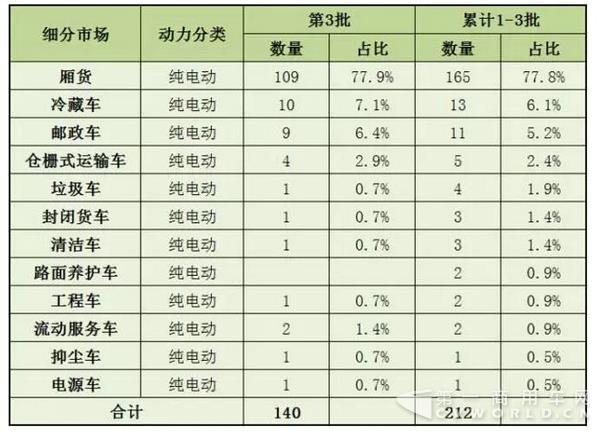 新能源专用车推广应用推荐车型细分市场统计.jpg